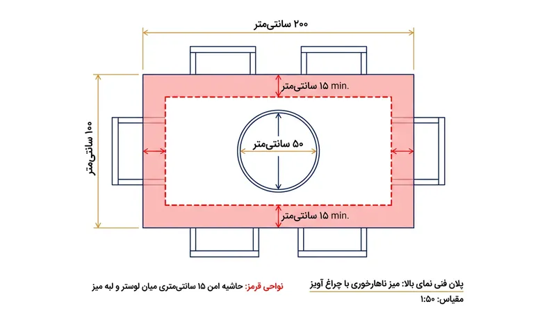 اندازه چراغ باید طوری انتخاب شود که دست‌کم ۱۵ سانتی‌متر فاصله خالی از هر طرف تا لبه میز باقی بماند تا از برخورد سر جلوگیری شود.