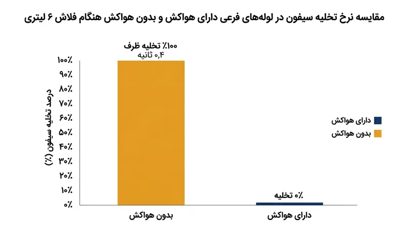 بدون وجود لوله ونت، کشیدن سیفون توالت مکشی ایجاد می‌کند که در کمتر از نیم ثانیه آب سیفون مجاور را کاملاً خالی می‌کند.