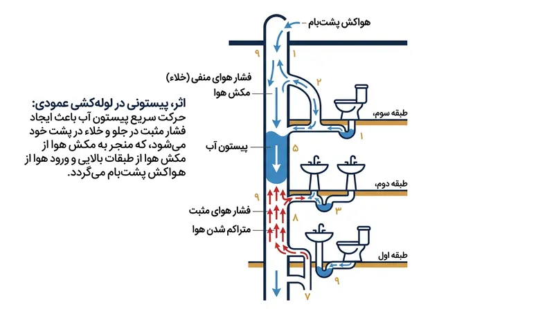 سقوط توده‌ای یکپارچه از آب نقشی مشابه پیستون ایفا می‌کند و پشت سر خود خلاء ایجاد می‌نماید؛ این مکش باید با هوای ونت بام خنثی شود.