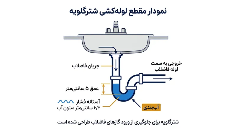 یک شترگلو استاندارد حاوی ۵ سانتی‌متر (۲ اینچ) آب‌بند است که شکسته شدن آن تنها به ۰٫۰۹ پوند بر اینچ مربع فشار منفی نیاز دارد.