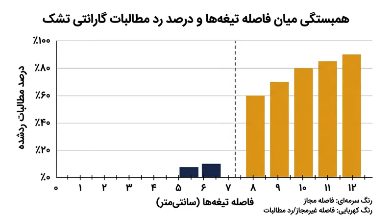 اگر فاصله تیغه‌های کفی تخت بیش از ۷.۵ سانتی‌متر باشد، تولیدکنندگان تشک خسارت گودافتادگی را به علت نقص کفی رد می‌کنند.