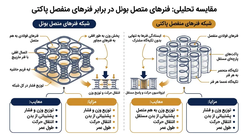 بر خلاف فنرهای متصل، فنرهای پاکتی مستقل باید وزن وارده را منحصراً روی محور عمودی خود تحمل کنند.