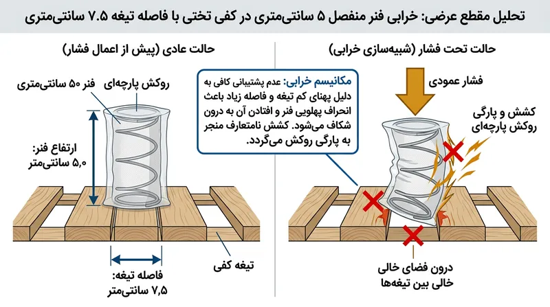 وقتی یک فنر ۵.۰ سانتی‌متری روی شکاف ۷.۵ سانتی‌متری قرار گیرد، فشار رو به پایین آن را منحرف کرده و غلاف پارچه‌ای را پاره می‌کند.