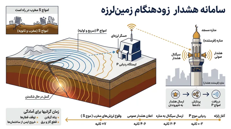 نحوه عملکرد سیستم هشدار زودهنگام با استفاده از تفاوت سرعت امواج لرزه‌ای.