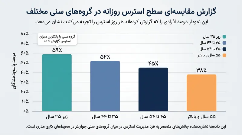 میزان استرس روزانه در میان نسل‌های مختلف کاری.