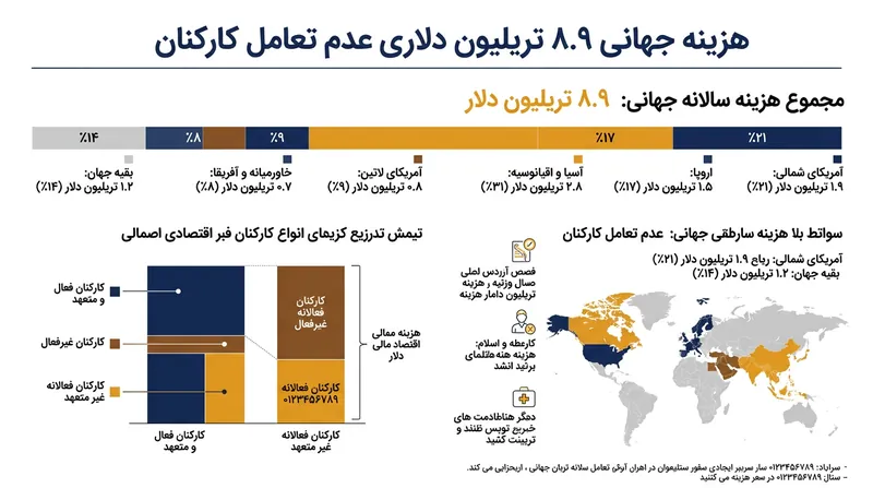 هزینه نجومی عدم دلبستگی کارکنان برای اقتصاد جهانی بر اساس داده‌های گالوپ.