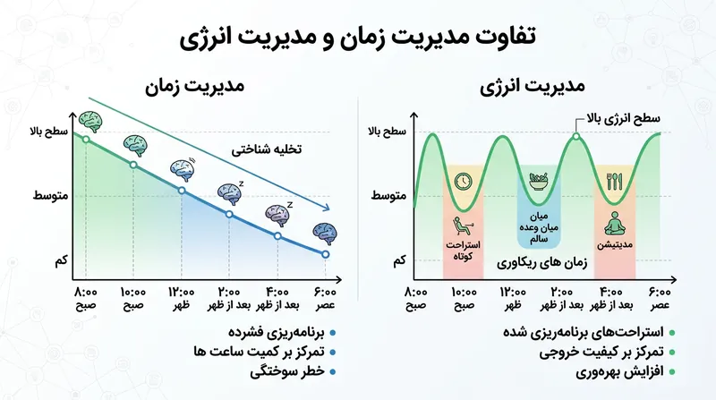 مدیریت انرژی در برابر مدیریت زمان؛ کلید حفظ بهره‌وری پایدار.