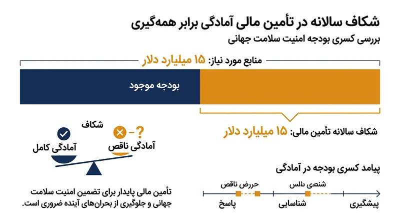این بیانیه از کمبود سالانه ۱۵ میلیارد دلار بودجه برای آمادگی در برابر همه‌گیری‌ها پرده برمی‌دارد.