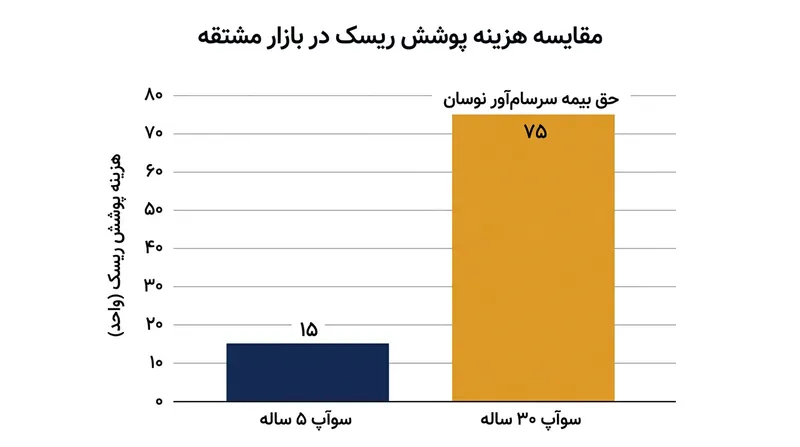 بازارهای مالی برای تضمین و ثبات بهای بسیار گزافی می‌طلبند، از این رو خرید پوشش‌های سوآپ ۳۰ ساله برای بانک‌های خرد ناممکن است.
