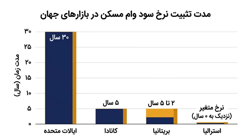 در گستره جهانی ورای مرزهای آمریکا، سقف پنج‌ساله نرخ ثابت راهکاری میانه برای مهار هم‌زمان خطرات بانکی و بار مالی خانوارهاست.
