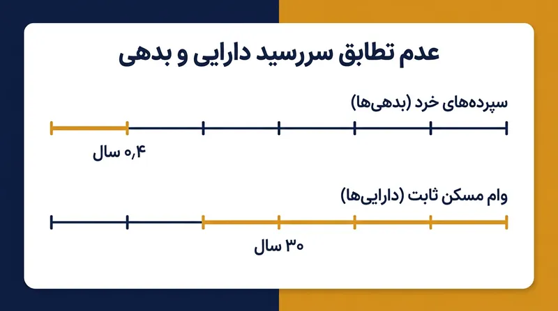 عدم تطابق سررسید زمانی نمایان می‌شود که بانک دارایی‌های چند دهه‌ای را با بدهی‌هایی تجهیز کند که نرخ آن‌ها لحظه‌ای جابه‌جا می‌شود.