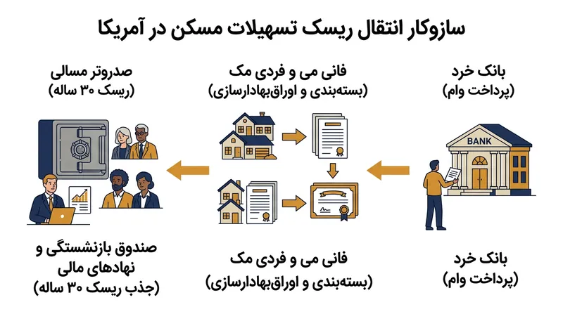 الگوی مالی ایالات متحده با اتکا به اوراق‌بهادارسازی، ریسک سررسید را از دوش دفاتر بانک‌ها برمی‌دارد و به نهادهای مالی کلان می‌سپارد.