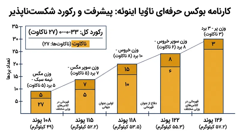 آمار خیره‌کننده نائویا اینوئه و مسیر صعود او در دسته‌های وزنی مختلف.