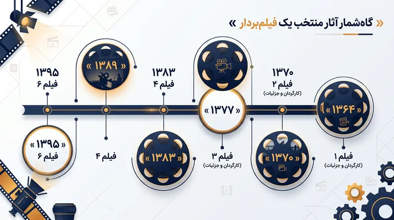 مروری بر مهم‌ترین آثار سینمایی در کارنامه داریوش عیاری.