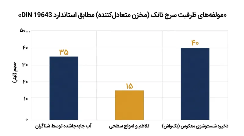 استاندارد DIN 19643 گنجایش مخزن را بر مبنای جابه‌جایی ناشی از شناگران، امواج سطحی و ذخیره بک‌واش تعیین می‌کند.