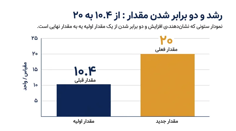 رشد صددرصدی کمک‌های مالی خیرین سلامت در فاصله سال‌های ۱۴۰۳ تا ۱۴۰۴.