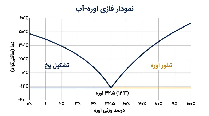 نقطه یوتکتیک دقیقاً در غلظت ۳۲.۵ درصد اوره محقق شده و پایین‌ترین دمای انجماد ممکن را پدید می‌آورد.