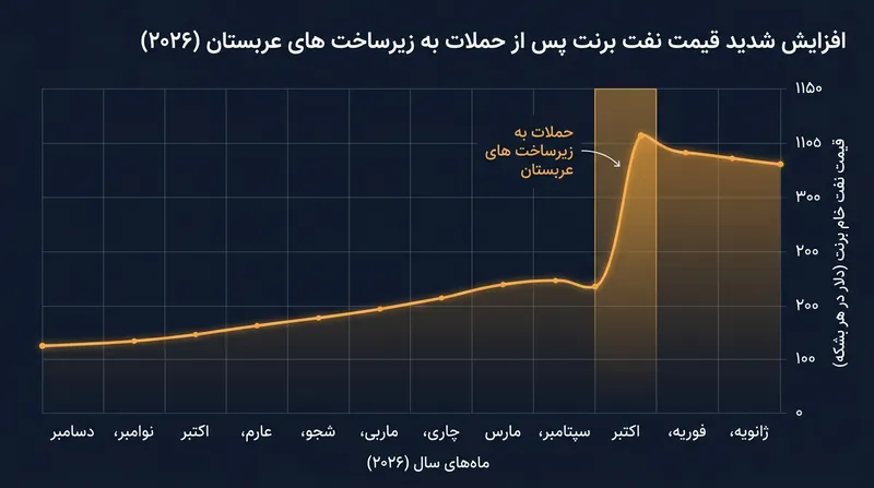 روند صعودی قیمت نفت خام برنت در پی تشدید حملات به زیرساخت‌های انرژی عربستان.