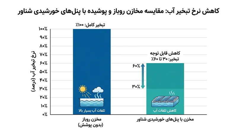 پوشش پنل‌های شناور می‌تواند نرخ تبخیر آب از سطح مخازن را تا ۷۰ درصد کاهش دهد.