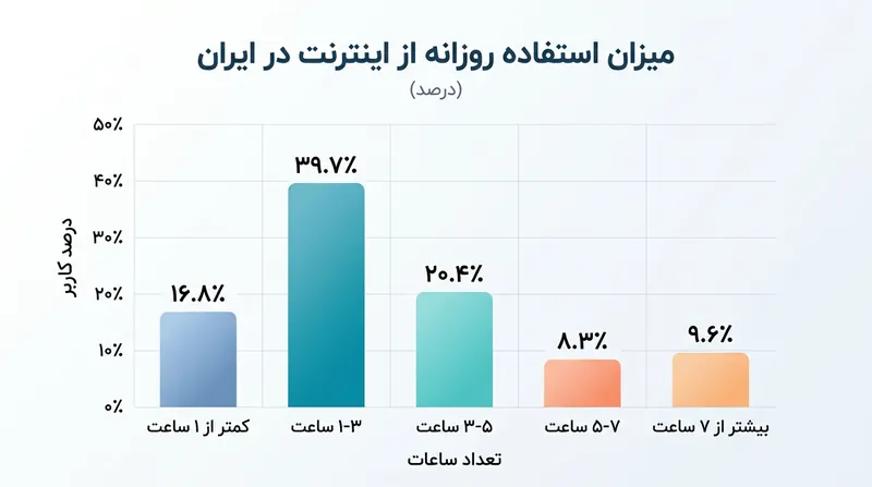 توزیع ساعات مصرف روزانه اینترنت در میان کاربران ایرانی بر اساس داده‌های مرکز افکارسنجی ملت.