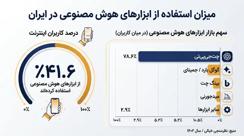 سهم ابزارهای مختلف هوش مصنوعی در میان کاربران ایرانی؛ چت‌جی‌پی‌تی با فاصله چشمگیری در صدر قرار دارد.
