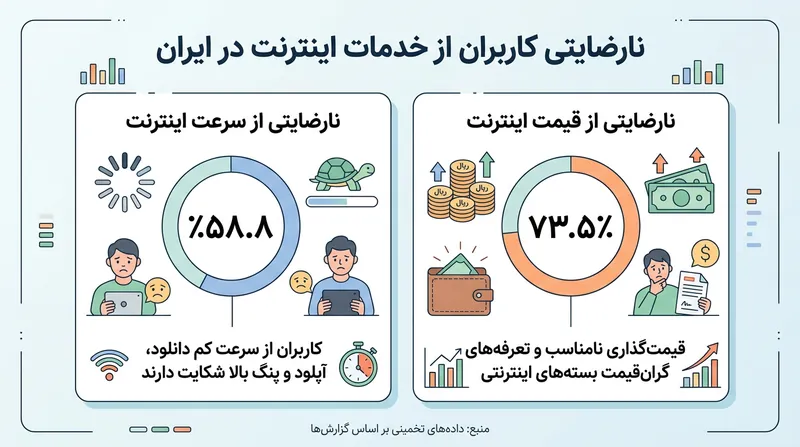 میزان نارضایتی کاربران ایرانی از کیفیت و هزینه‌های دسترسی به اینترنت.