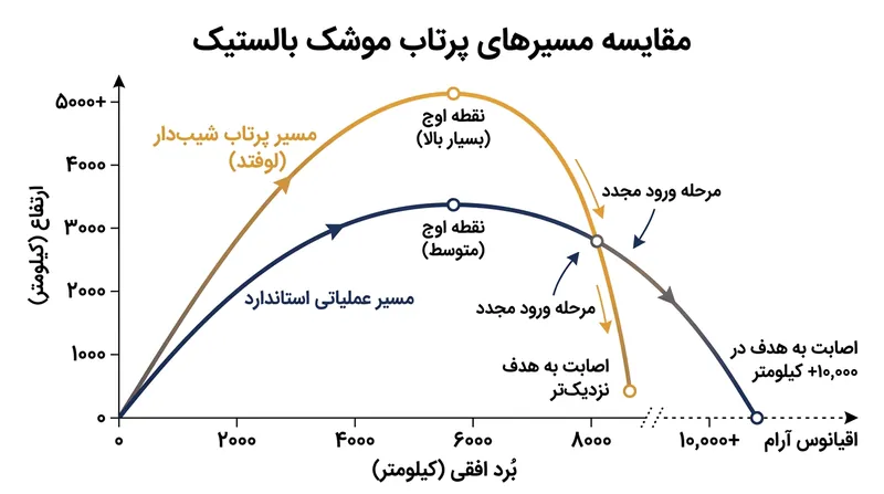 کره شمالی برای اثبات کارایی سامانه کلاهک‌های مجزا ناگزیر است هواسونگ-۲۰ را در یک زاویه پرتاب استاندارد آزمایش کند تا کلاهک‌ها در معرض تنش‌های حرارتی واقعی ورود به جو قرار گیرند.