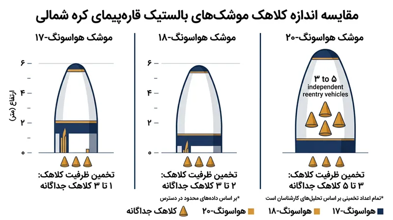موشک هواسونگ-۲۰ دارای کلاهک فوقانی عریض‌تری است که برای استقرار ماژول پس‌پیشران و حمل کلاهک‌های چندگانه طراحی شده است.
