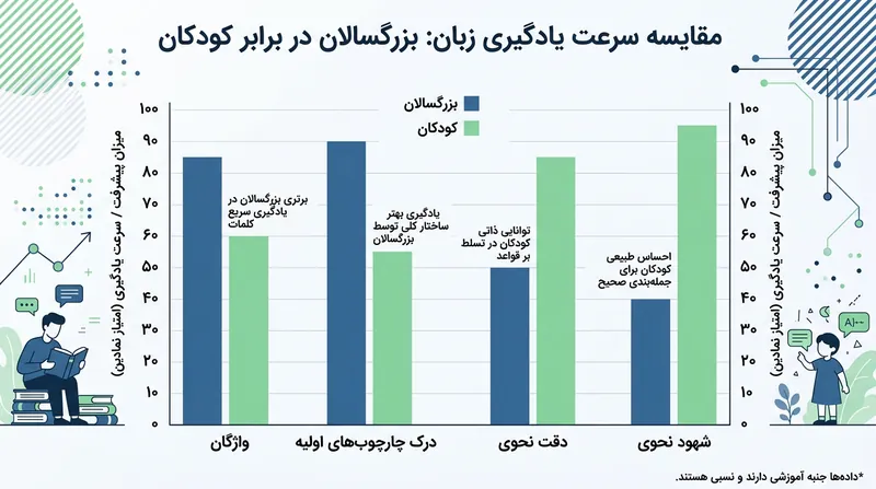 بزرگسالان دایره لغات را سریع‌تر از کودکان توسعه می‌دهند، اما توانایی تطابق با یادگیری شهودی و نحوی کودکان را ندارند.