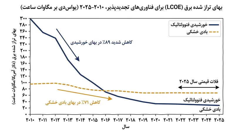 پس از یک دهه ریزش تند، بهای تراز شده برق خورشیدی و بادی در سال ۲۰۲۵ به ثبات رسید.