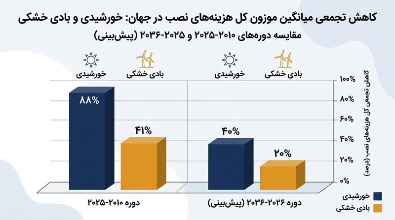 کاهش هزینه‌ها تا سال ۲۰۳۵ ادامه خواهد داشت، اما با سرعتی در حدود نیمی از دهه پیشین.