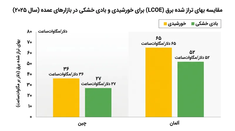 چین کماکان کم‌هزینه‌ترین بازار جهانی است و بازارهای غربی مابه‌التفاوت هزینه‌ای چشمگیری دارند.