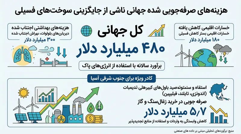 ناوگان تجدیدپذیر موجود همچون ضربه‌گیری نیرومند در برابر تکانه‌های بازار سوخت‌های فسیلی عمل کرد.