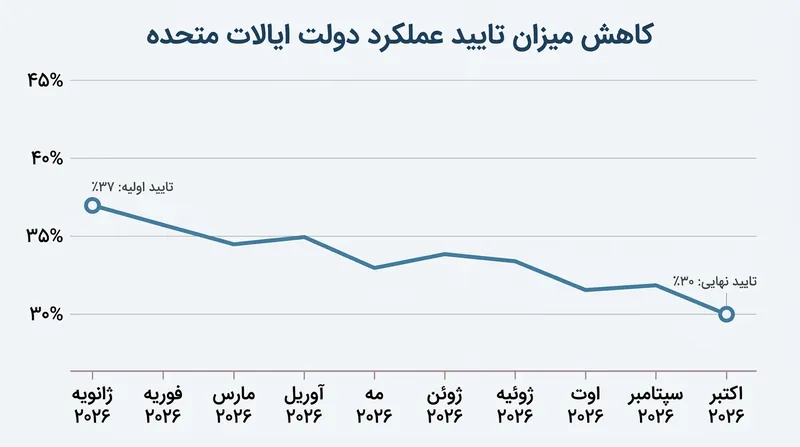 روند نزولی میزان محبوبیت کلی رئیس‌جمهور ایالات متحده از ابتدای سال ۲۰۲۶ تاکنون.