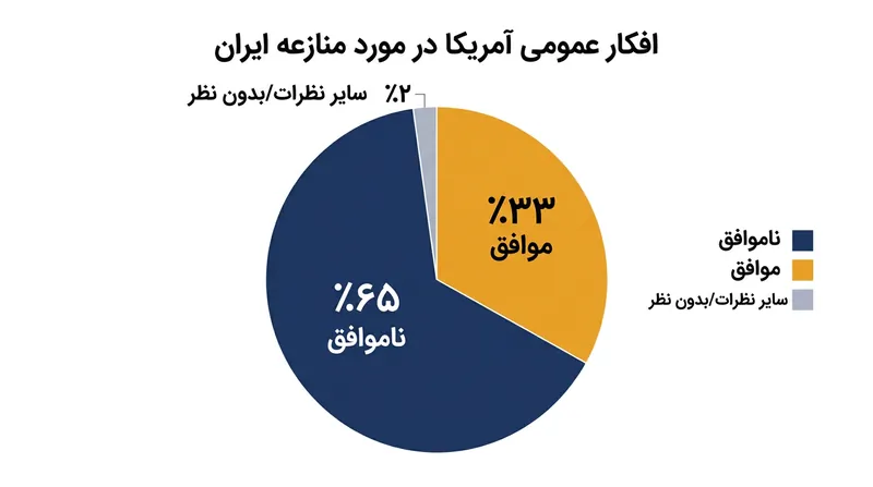 نمودار توزیع آرای شهروندان آمریکایی در خصوص نحوه مدیریت درگیری‌ها؛ ۶۵ درصد مخالف در برابر ۳۳ درصد موافق.