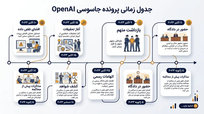 روند بازداشت و رسیدگی قضایی به پرونده جاسوسی در اوپن‌ای‌آی.