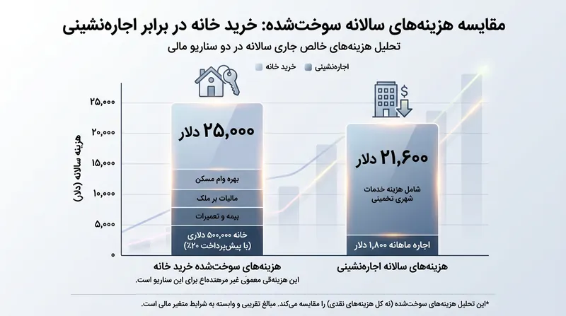 در ملکی ۵۰۰ هزار دلاری، خریدار سالانه عملا ۲۵ هزار دلار را صرفا برای حفظ مالکیت می‌سوزاند.