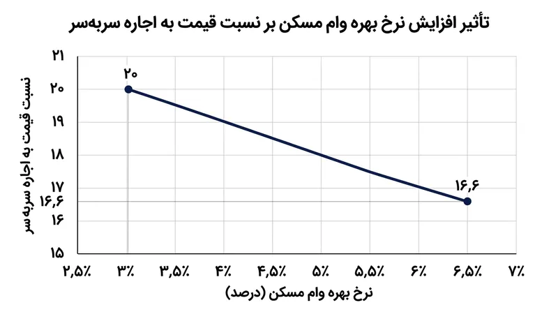 افزایش نرخ بهره وام مسکن هزینه فرصت سرمایه را بالا برده و آستانه سربه‌سر نسبت قیمت به اجاره را پایین می‌آورد.