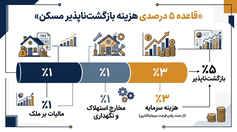 قاعده ۵ درصد هزینه‌های سوخت‌شده مالکیت مسکن را در سه مؤلفه پیش‌بینی‌پذیر یکپارچه می‌سازد.