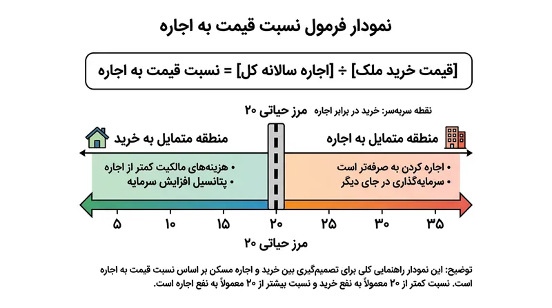 نسبت قیمت به اجاره ۲۰ برابری خط‌کشی استاندارد برای سنجش سلامت اقتصادی بازارهای مسکن است.