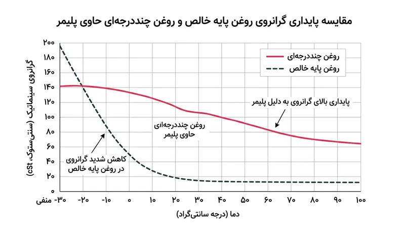 در غیاب پلیمرهای منبسط‌شونده، افت گرانروی روغن پایه در دمای ۱۰۰ درجه سانتی‌گراد مانع از محافظت مؤثر پیشرانه می‌شود.