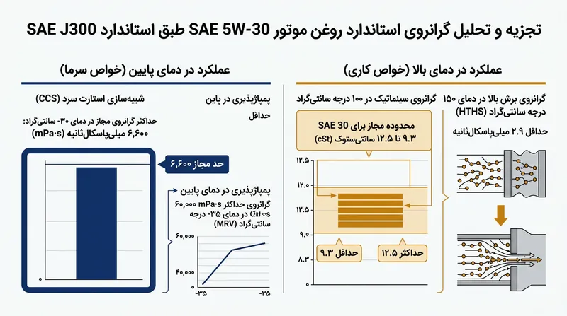 الزامات دوگانه گرانروی برای یک روغن چنددرجه‌ای 5W-30.