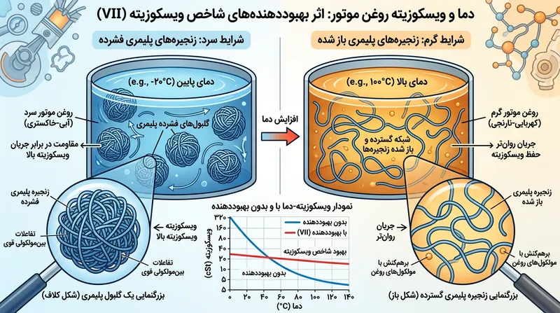 پلیمرها در دمای زیر صفر فشرده می‌مانند تا مقاومت جریان به حداقل برسد، سپس با گرمایش روغن منبسط شده و اصطکاک درونی پدید می‌آورند.
