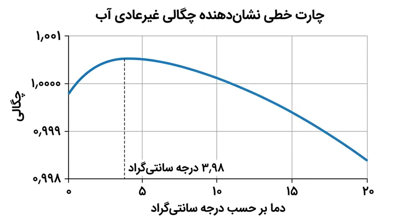 برخلاف اکثر مایعات، آب شیرین در ۳٫۹۸ درجه سانتی‌گراد بیشترین چگالی را تجربه می‌کند و در دماهای پایین‌تر منبسط می‌شود.