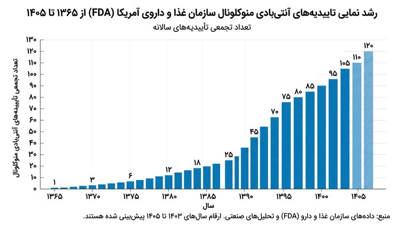رشد چشمگیر تعداد پادتن‌های مونوکلونال تأیید شده برای استفاده بالینی در دهه‌های اخیر.