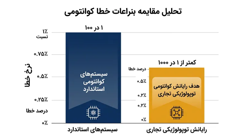مقایسه نرخ خطای فعلی سیستم‌های کوانتومی با هدف نهایی پردازش تجاری.