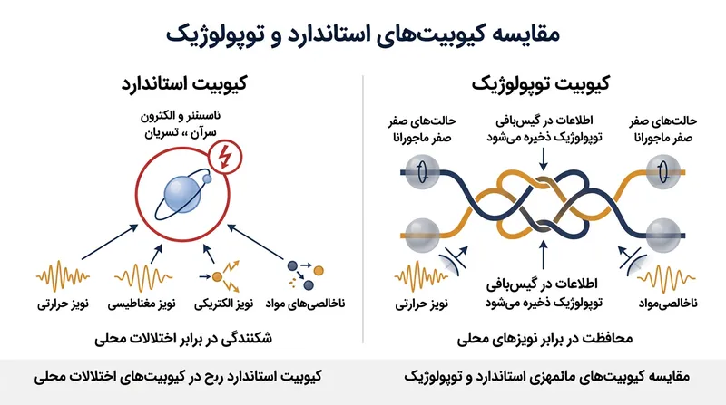 تفاوت ذخیره‌سازی محلی در کیوبیت‌های استاندارد و ذخیره‌سازی غیرمحلی در کیوبیت‌های توپولوژیکی.