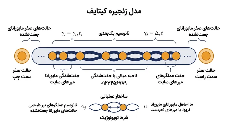 مدل زنجیره کیتایف؛ نحوه شکل‌گیری حالت‌های صفر مایورانا در دو انتهای یک نانوسیم یک‌بعدی.