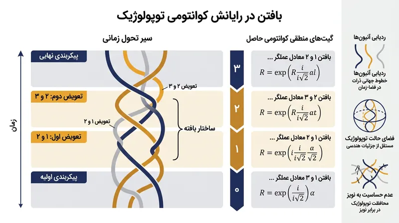 عملیات «بافتن»؛ گیت‌های منطقی کوانتومی با جابه‌جایی فیزیکی شبه‌ذرات به دور یکدیگر اجرا می‌شوند.