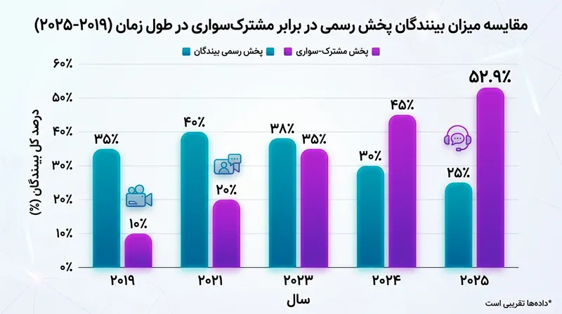 رشد خیره‌کننده کو-استریمینگ و عبور آن از مرز ۵۰ درصد کل بازدیدها در سال ۲۰۲۵.
